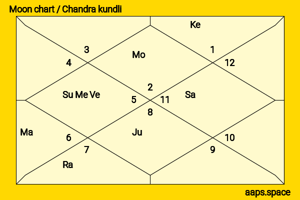 Kavya Thapar chandra kundli or moon chart
