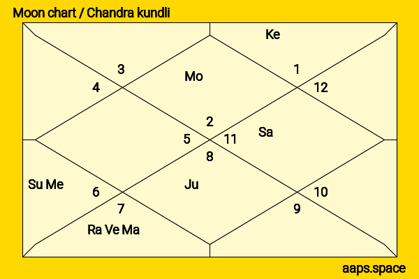 Park Jimin chandra kundli or moon chart