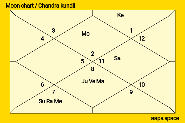 Finn Cole chandra kundli or moon chart