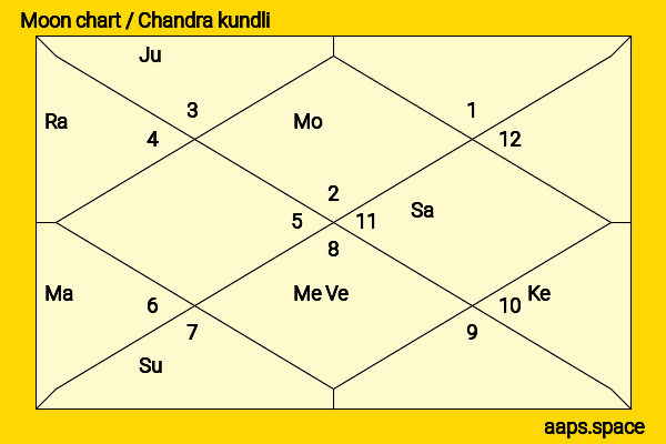 Prithviraj Kapoor chandra kundli or moon chart