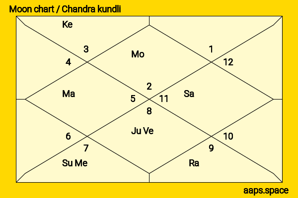Michael Landon chandra kundli or moon chart