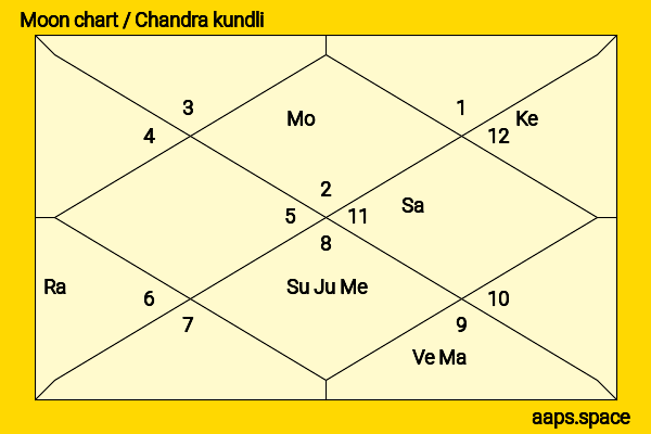 Taz Skylar chandra kundli or moon chart