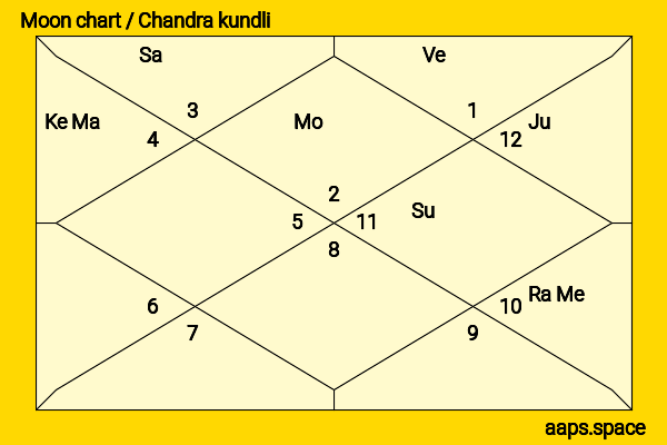 Pamela Mason chandra kundli or moon chart