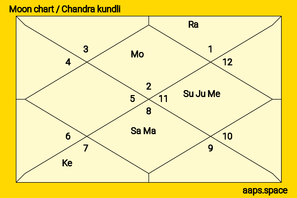 Peng Guanying chandra kundli or moon chart