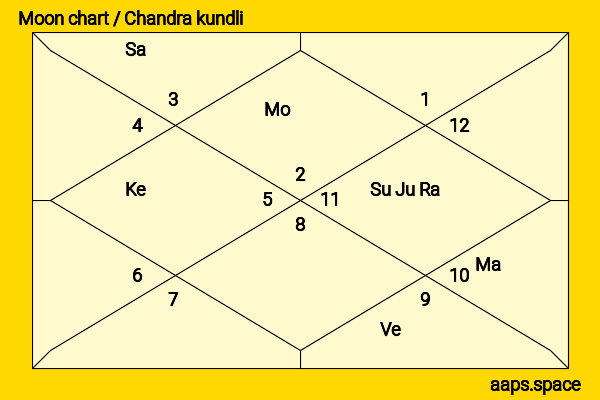 Ann Sheridan chandra kundli or moon chart