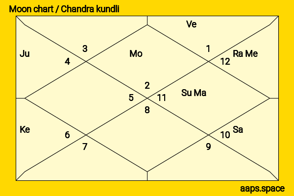 Andrew Young chandra kundli or moon chart