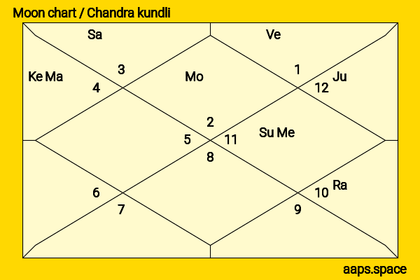 Harold Wilson chandra kundli or moon chart