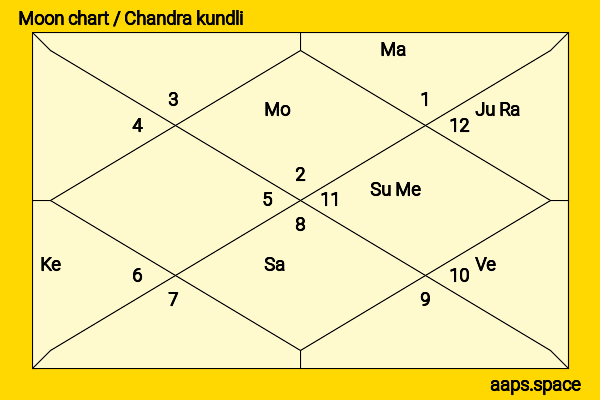 Kouhei Matsushita chandra kundli or moon chart