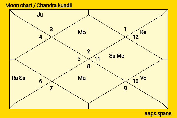 David Garrick chandra kundli or moon chart