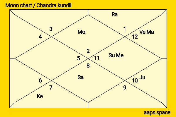 Asami Abe chandra kundli or moon chart