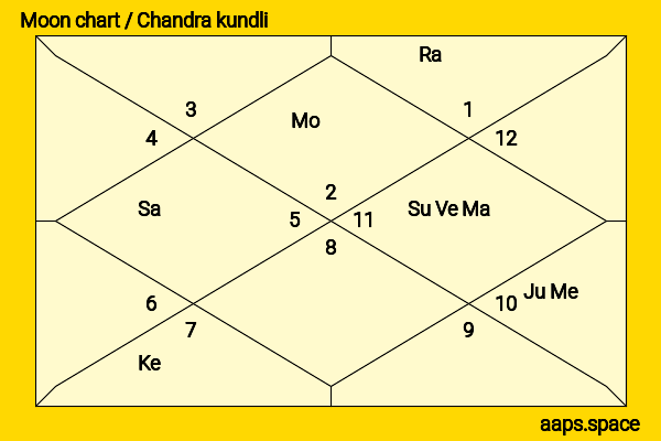 Ghulam Nabi Azad chandra kundli or moon chart