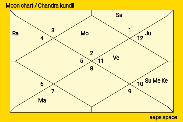Malvika Sharma chandra kundli or moon chart