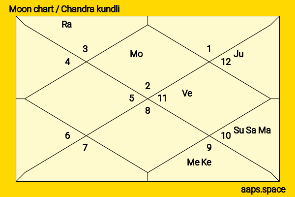 Houka Kinoshita chandra kundli or moon chart