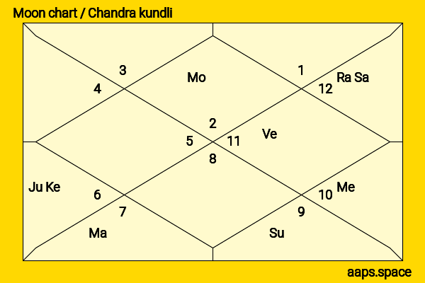 Verne Troyer chandra kundli or moon chart
