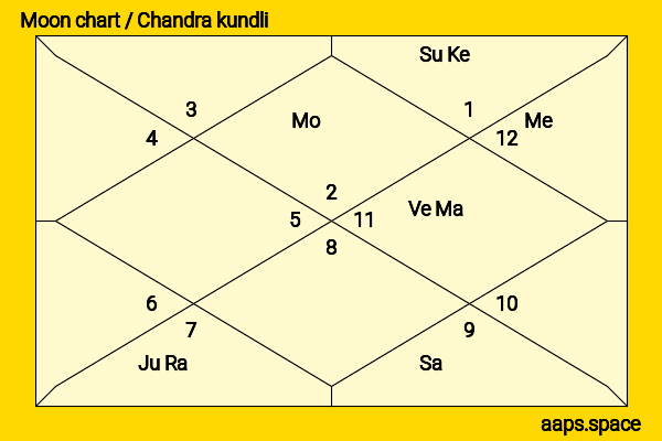 Andie MacDowell chandra kundli or moon chart