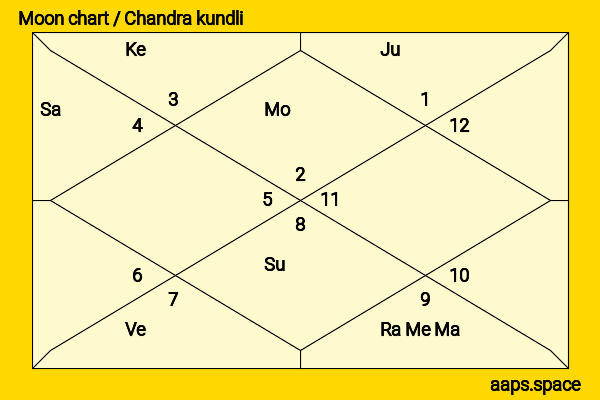 Kirk Douglas chandra kundli or moon chart