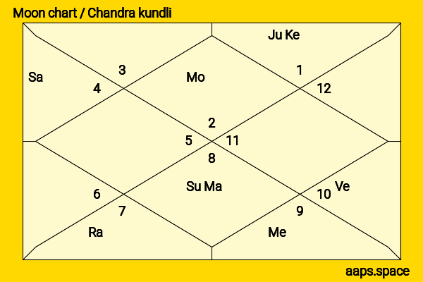 Amy Acker chandra kundli or moon chart