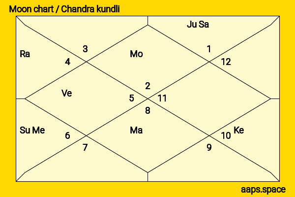 Lakshay Chaudhary chandra kundli or moon chart