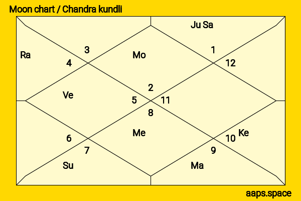 Haruka Kudō chandra kundli or moon chart