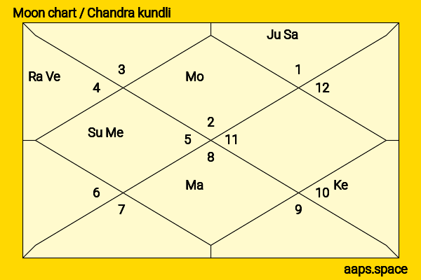 Landy Li (Li Landi) chandra kundli or moon chart