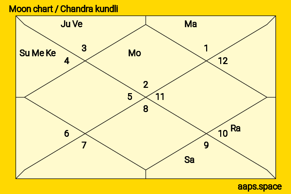 Canelo Alvarez chandra kundli or moon chart