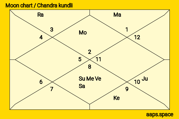 Prem Nath chandra kundli or moon chart