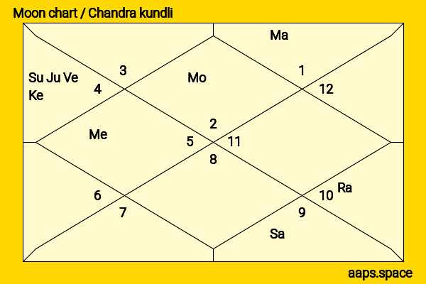 Jennifer Lawrence chandra kundli or moon chart