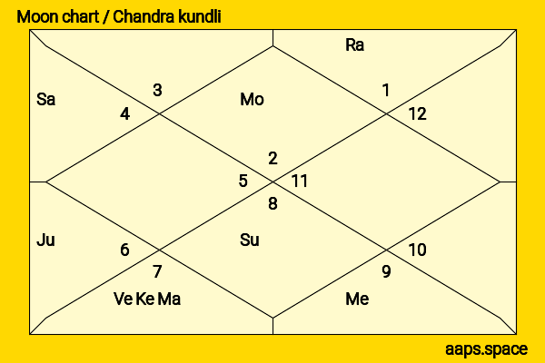 Anikha Surendran chandra kundli or moon chart