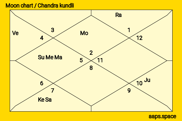 Lauren Lapkus chandra kundli or moon chart