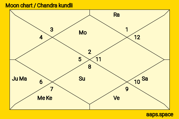 Charles William Miller chandra kundli or moon chart