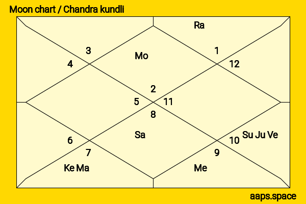 Hannah Daniel chandra kundli or moon chart