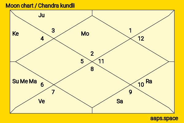 Lorenza Izzo chandra kundli or moon chart
