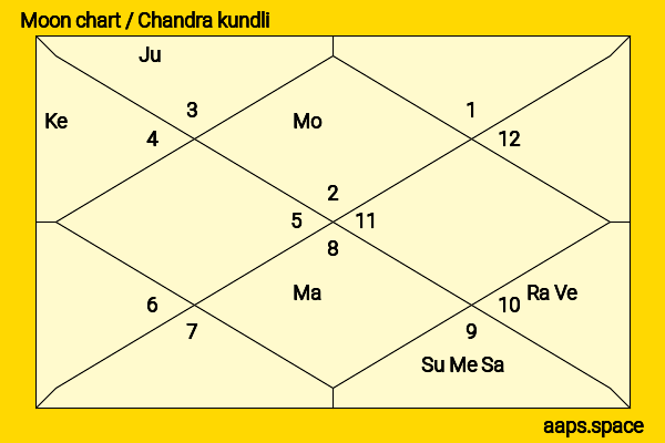 Camille Rowe chandra kundli or moon chart
