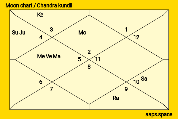 Dhanya Balakrishna chandra kundli or moon chart