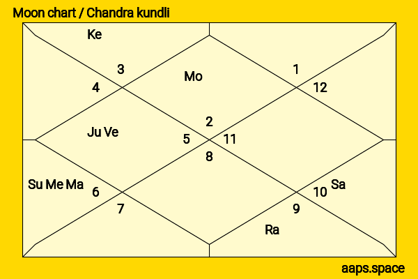 Yu Yue chandra kundli or moon chart