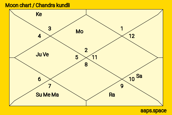 Mohsin Khan chandra kundli or moon chart