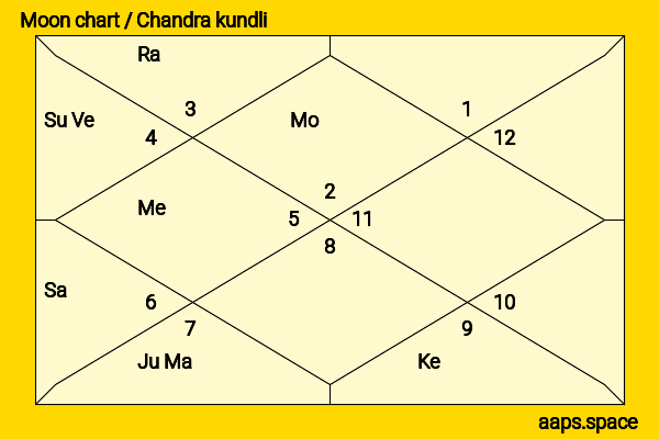 Mohit Raina chandra kundli or moon chart