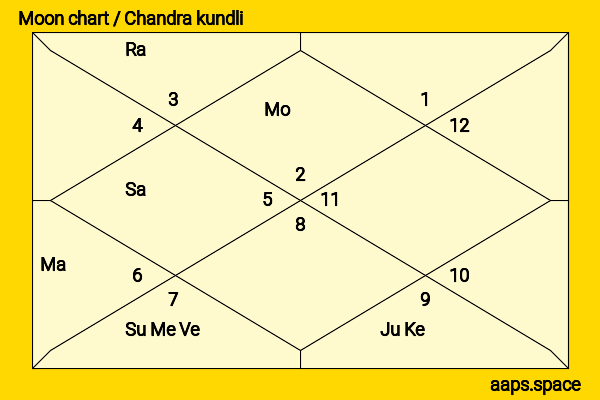 Claude Rains chandra kundli or moon chart