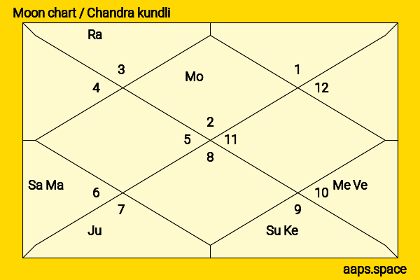 Eddie Redmayne chandra kundli or moon chart