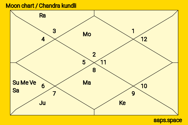 Bronagh Waugh chandra kundli or moon chart