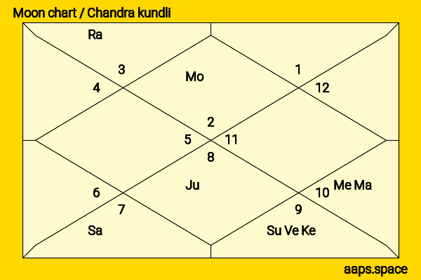 Beau Garrett chandra kundli or moon chart