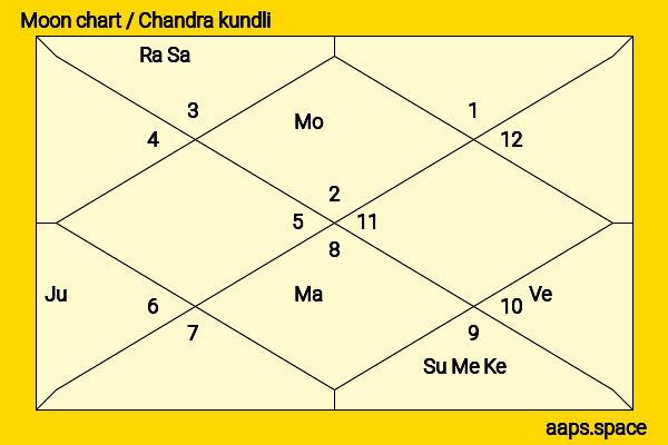 Georgia Hirst chandra kundli or moon chart