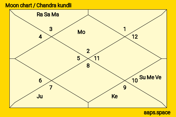 Keith Mans chandra kundli or moon chart