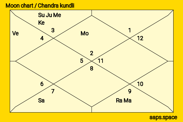 Alice Krige chandra kundli or moon chart