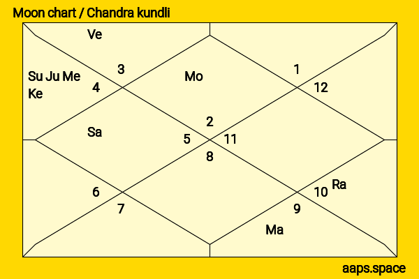Klara Hitler chandra kundli or moon chart