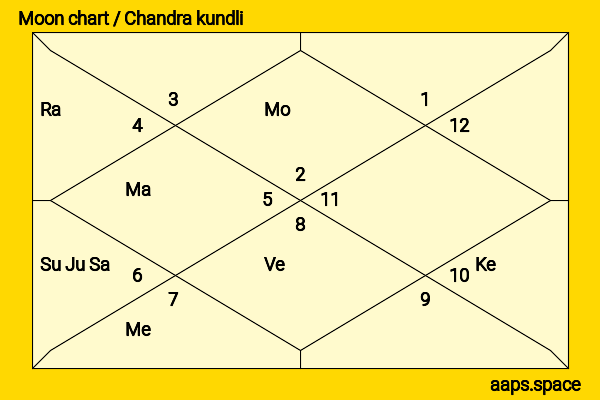 Liam Garrigan chandra kundli or moon chart