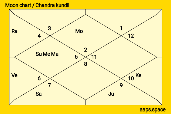 Peter Sellers chandra kundli or moon chart