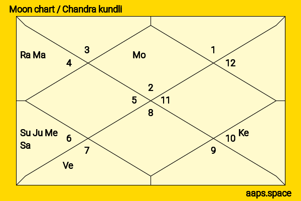 Yash Pandit chandra kundli or moon chart
