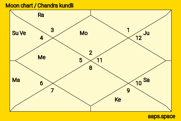 Emmanuelle Béart chandra kundli or moon chart