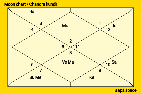 Lily Franky chandra kundli or moon chart